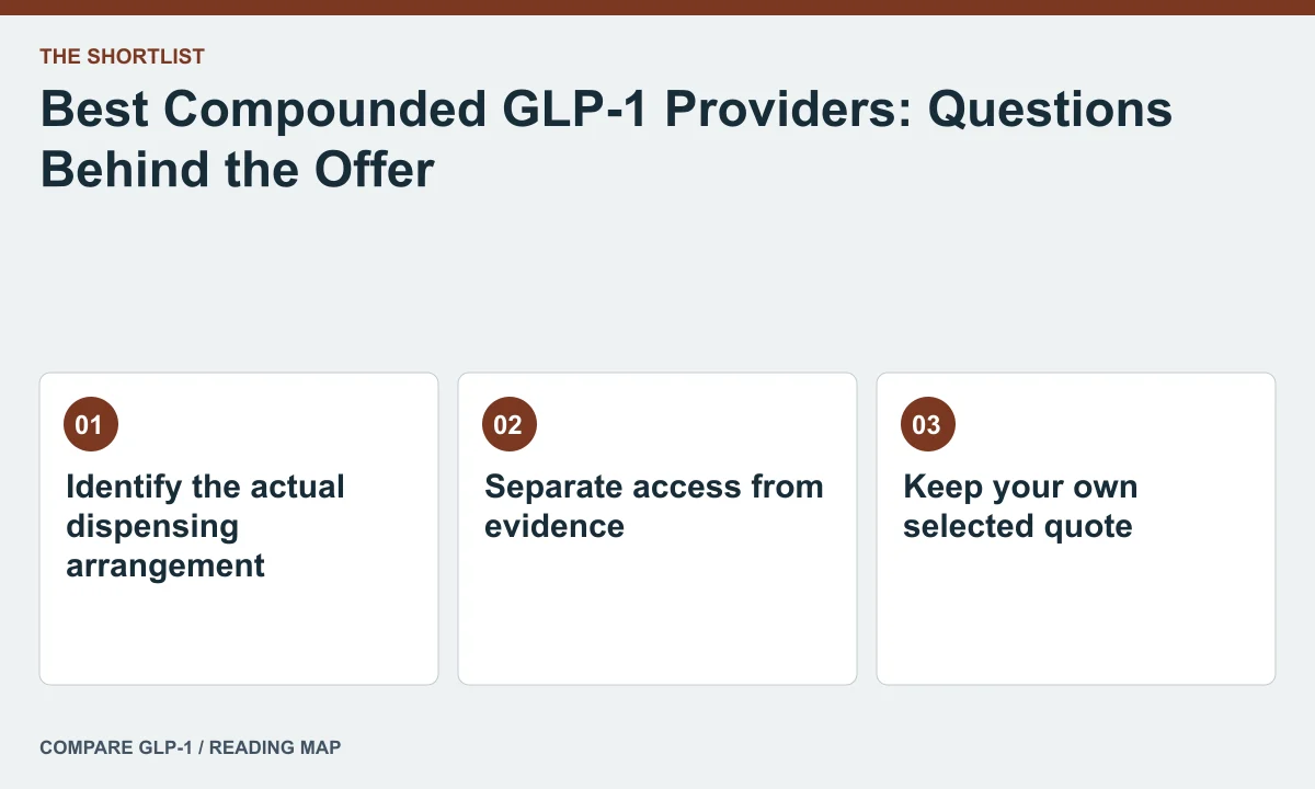 Best Compounded GLP-1 Providers: Questions Behind the Offer — illustrated reading map