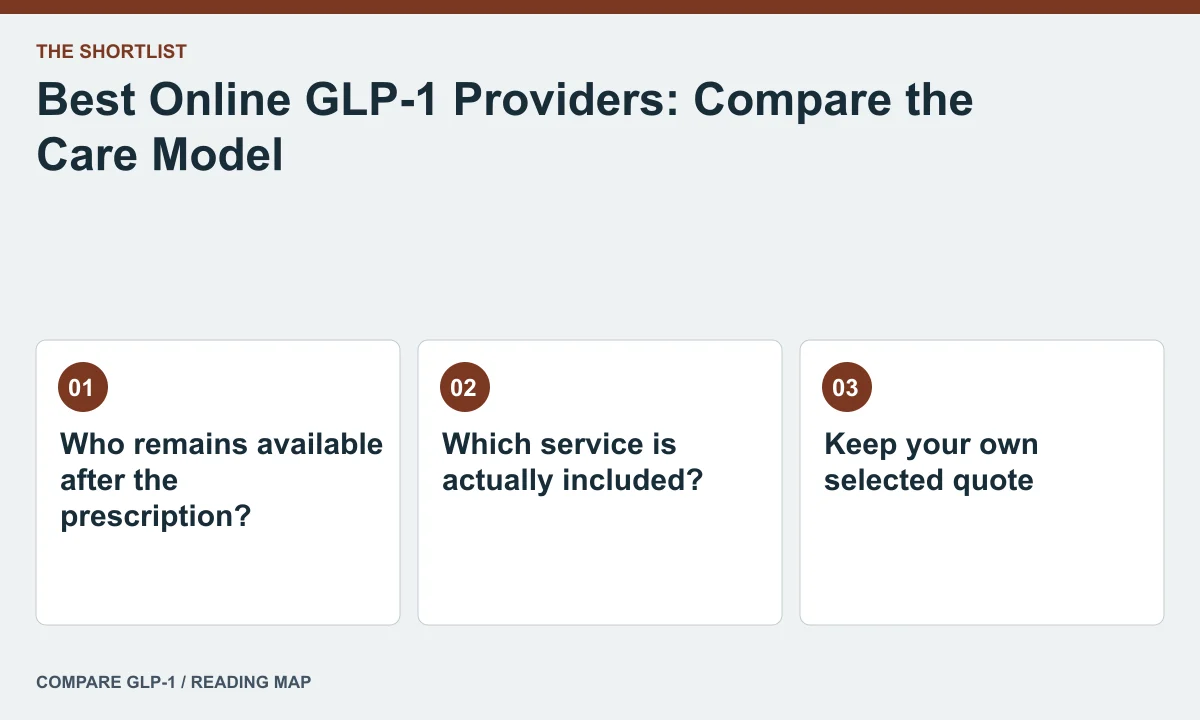 Best Online GLP-1 Providers: Compare the Care Model — illustrated reading map
