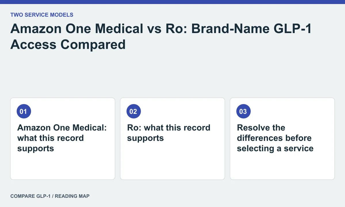 Amazon One Medical vs Ro: Brand-Name GLP-1 Access Compared — illustrated reading map