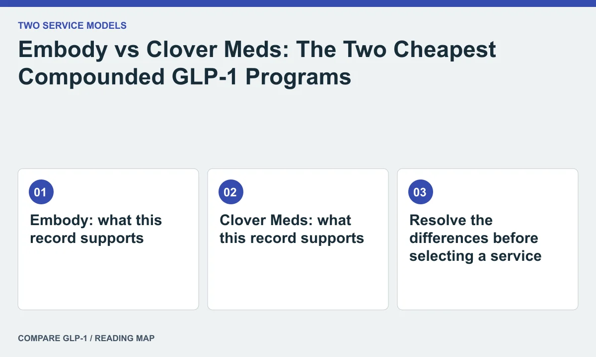 Embody vs Clover Meds: The Two Cheapest Compounded GLP-1 Programs — illustrated reading map