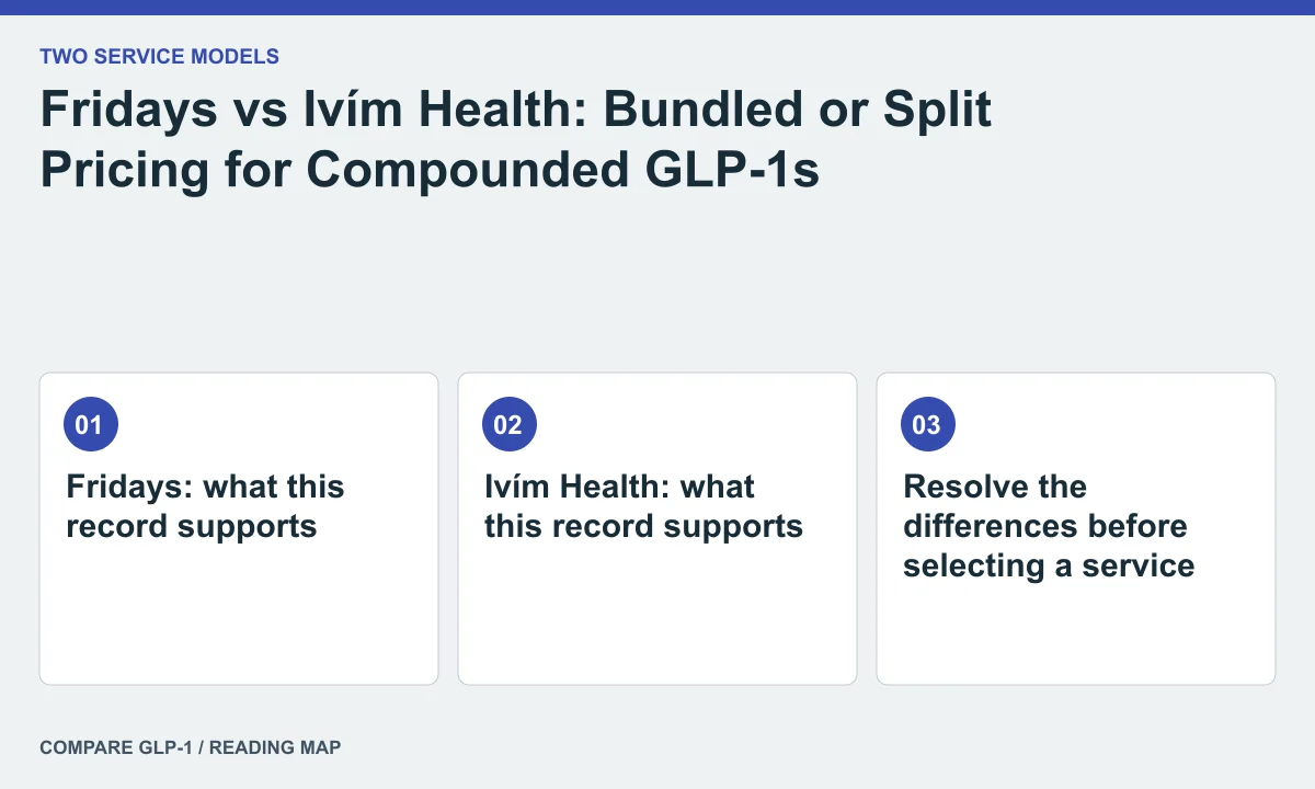 Fridays vs Ivím Health: Bundled or Split Pricing for Compounded GLP-1s — illustrated reading map