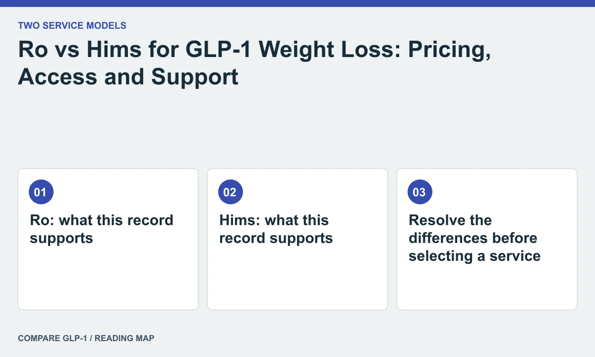 Ro vs Hims for GLP-1 Weight Loss: Pricing, Access and Support — illustrated reading map