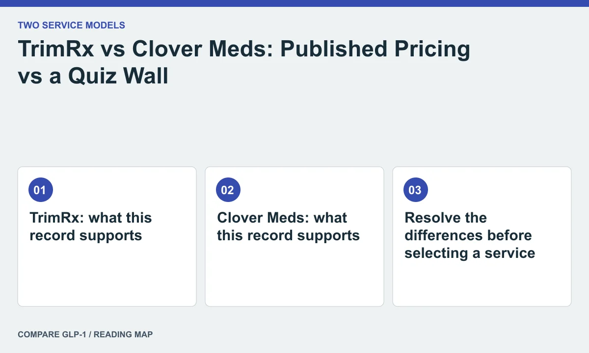 TrimRx vs Clover Meds: Published Pricing vs a Quiz Wall — illustrated reading map