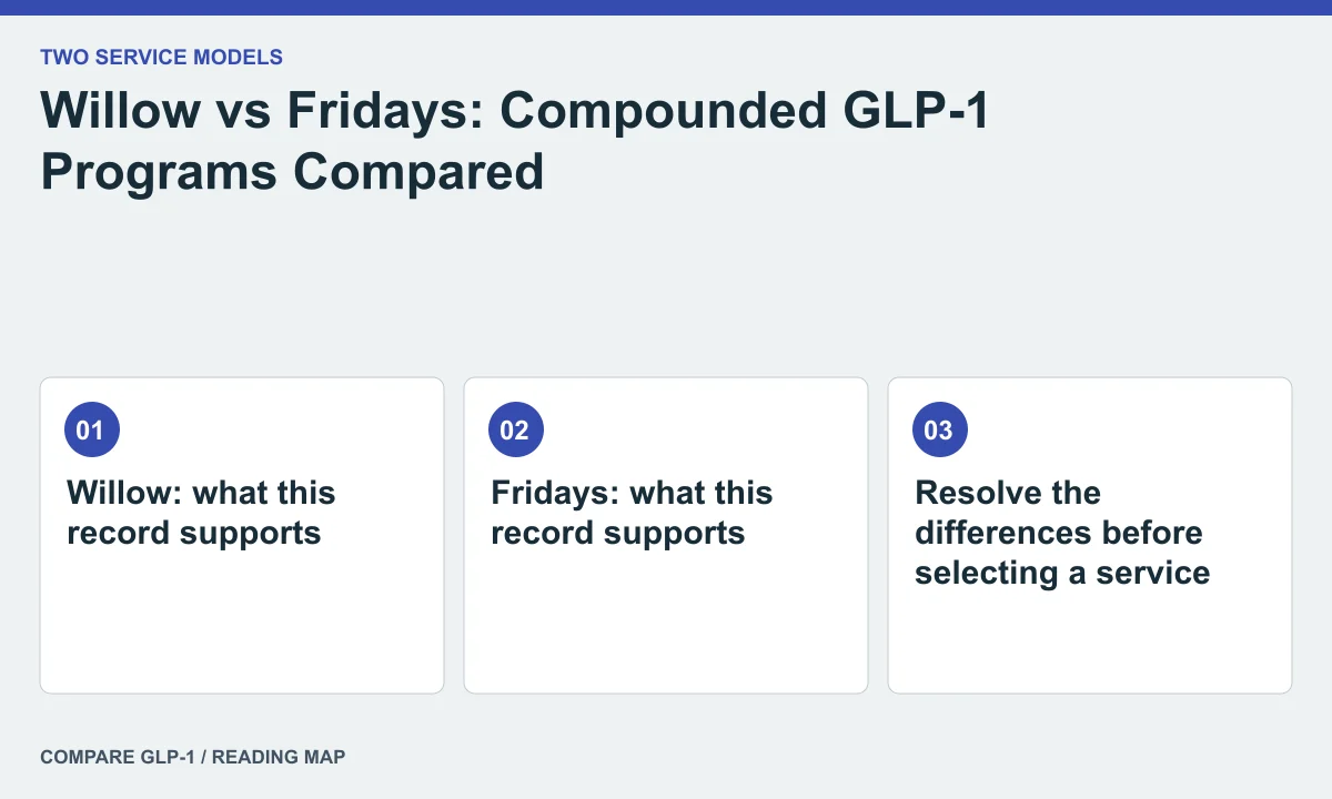 Willow vs Fridays: Compounded GLP-1 Programs Compared — illustrated reading map