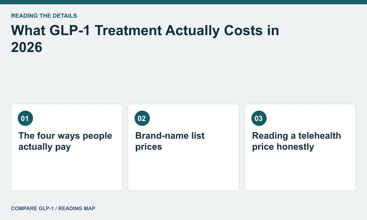 What GLP-1 Treatment Actually Costs in 2026 — illustrated reading map
