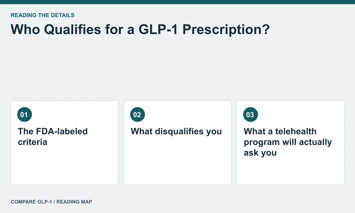 Who Qualifies for a GLP-1 Prescription? — illustrated reading map