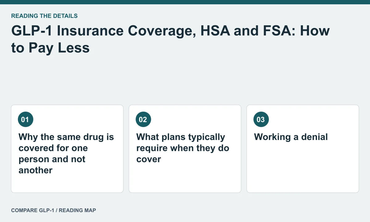 GLP-1 Insurance Coverage, HSA and FSA: How to Pay Less — illustrated reading map