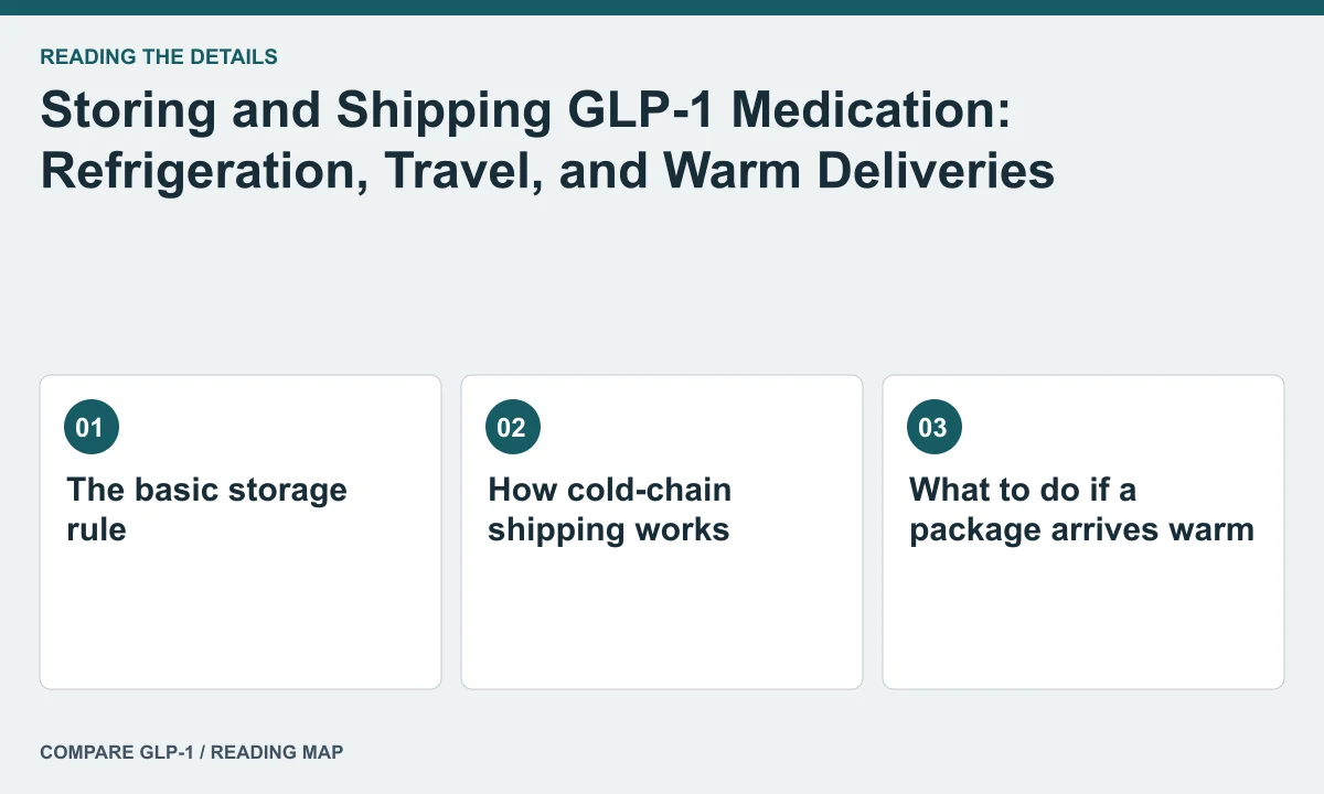 Storing and Shipping GLP-1 Medication: Refrigeration, Travel, and Warm Deliveries — illustrated reading map
