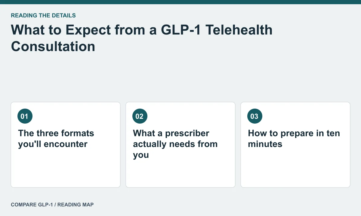 What to Expect from a GLP-1 Telehealth Consultation — illustrated reading map