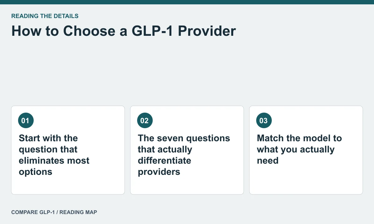 How to Choose a GLP-1 Provider — illustrated reading map