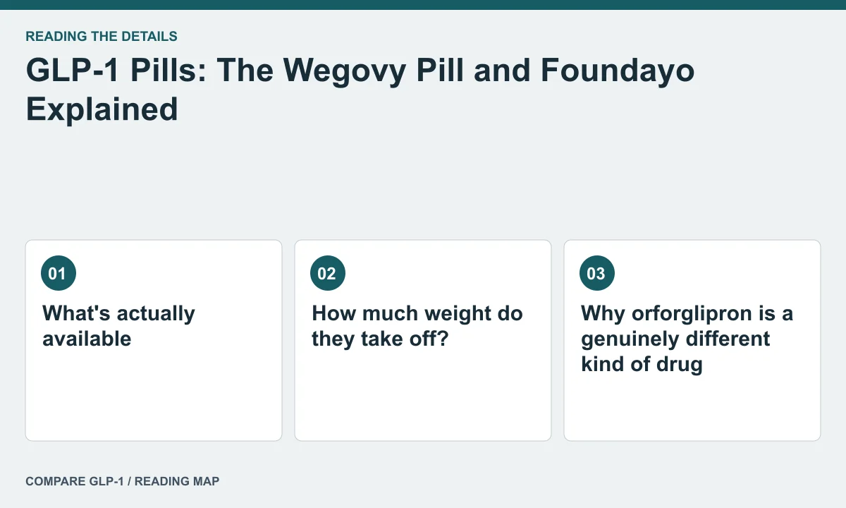 GLP-1 Pills: The Wegovy Pill and Foundayo Explained — illustrated reading map