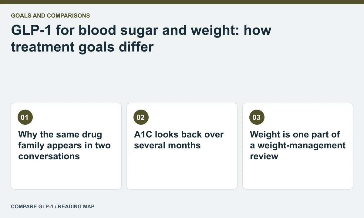 GLP-1 for blood sugar and weight: how treatment goals differ — illustrated reading map