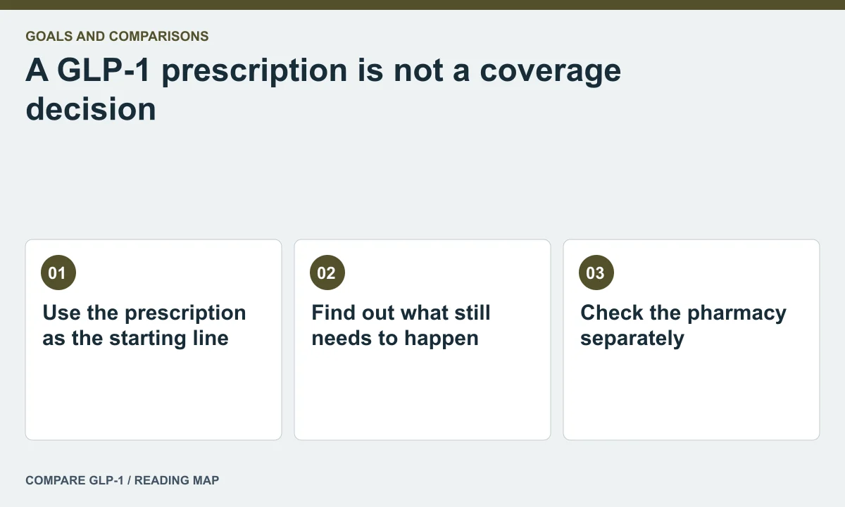 A GLP-1 prescription is not a coverage decision — illustrated reading map