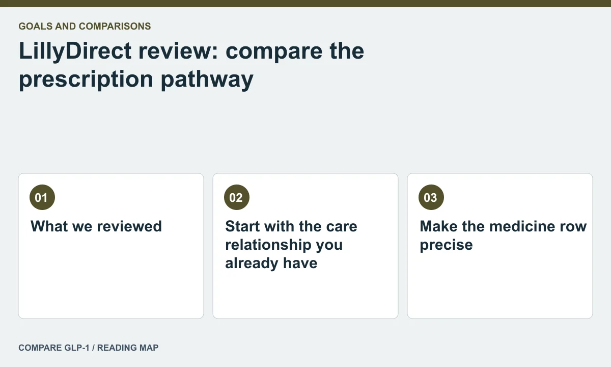 LillyDirect review: compare the prescription pathway — illustrated reading map
