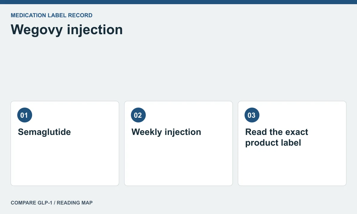 Wegovy injection label context — illustrated reading map