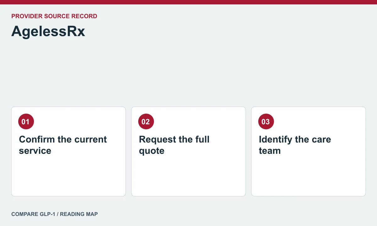 AgelessRx offer and care questions — illustrated reading map