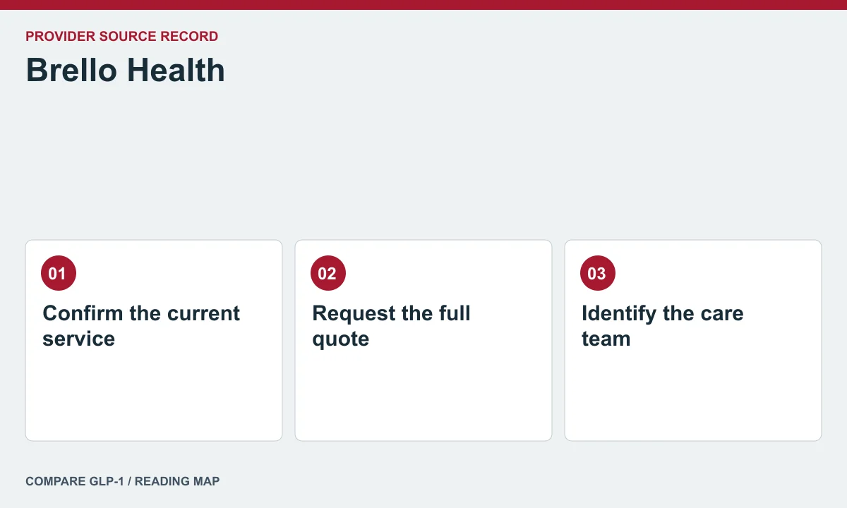 Brello Health offer and care questions — illustrated reading map