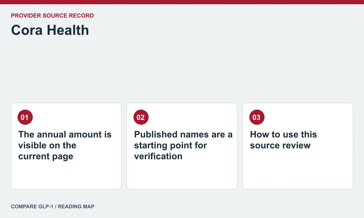 Cora Health offer and care questions — illustrated reading map