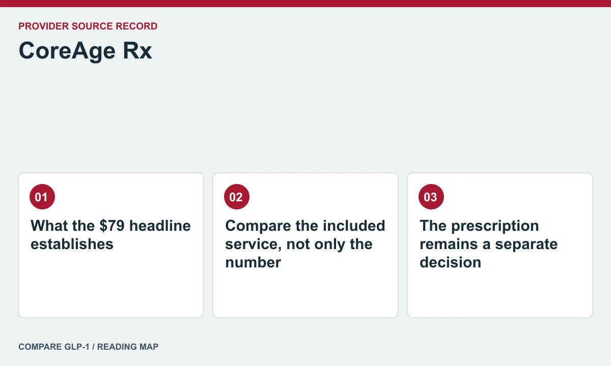 CoreAge Rx offer and care questions — illustrated reading map