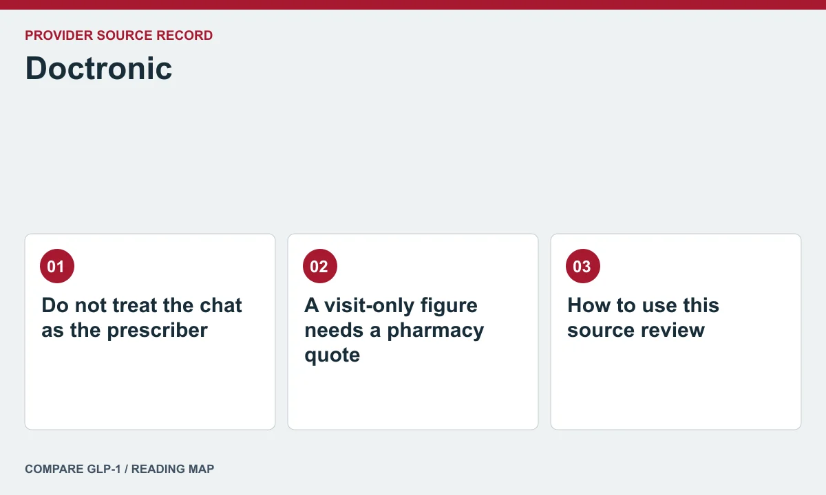 Doctronic offer and care questions — illustrated reading map