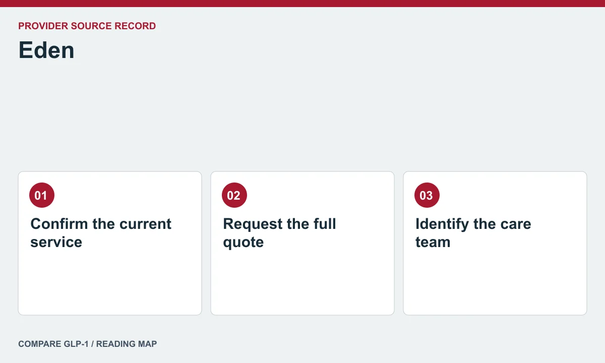 Eden offer and care questions — illustrated reading map