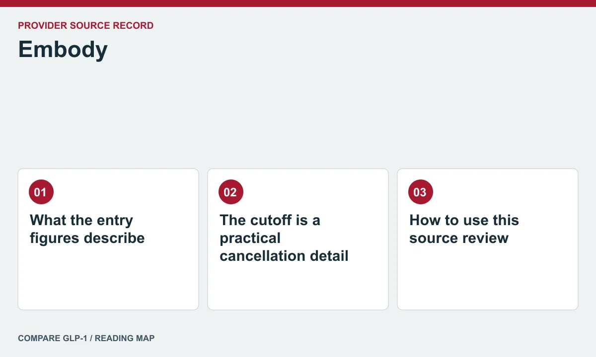Embody offer and care questions — illustrated reading map