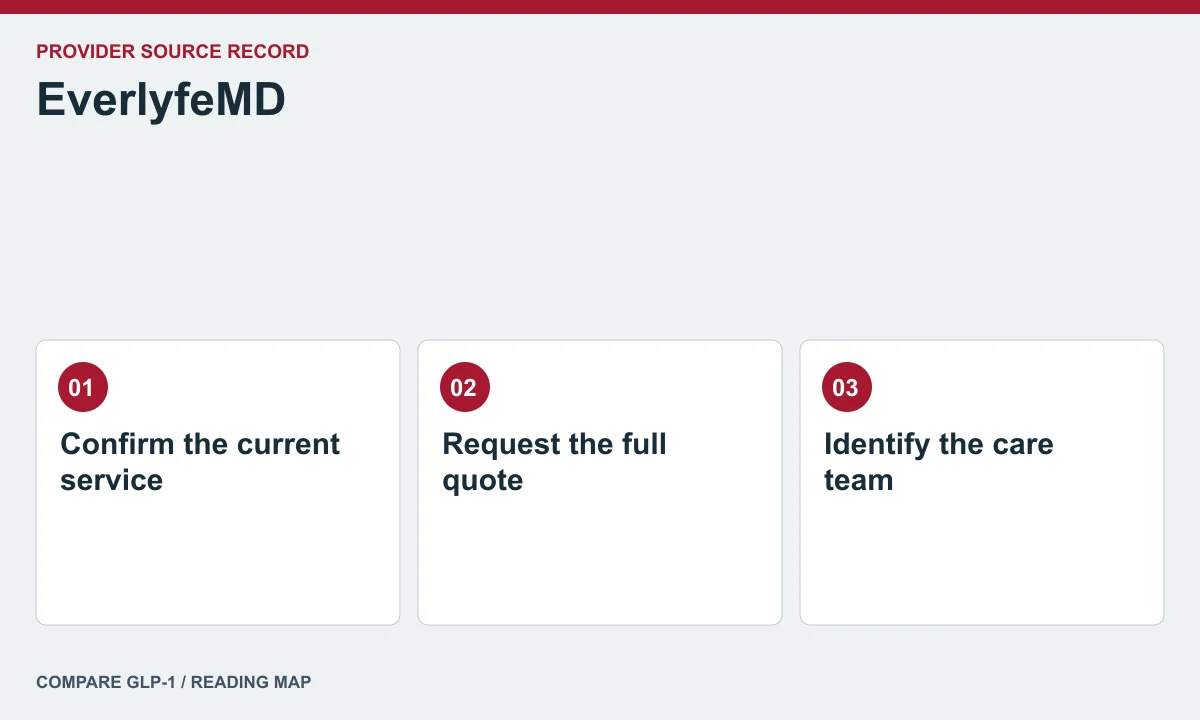 EverlyfeMD offer and care questions — illustrated reading map