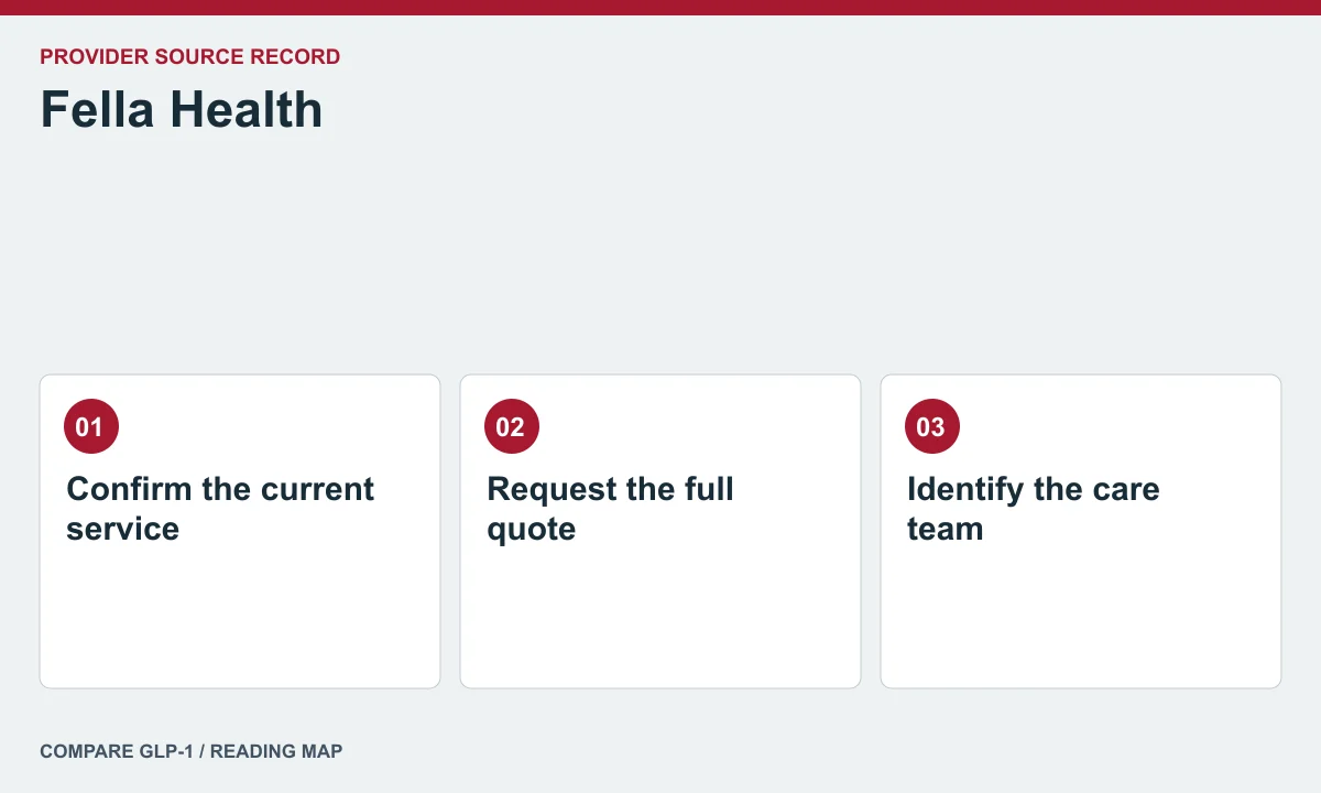 Fella Health offer and care questions — illustrated reading map