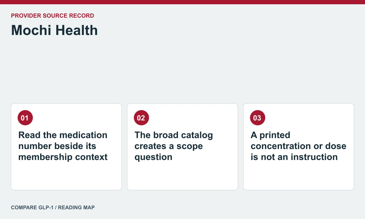 Mochi Health offer and care questions — illustrated reading map