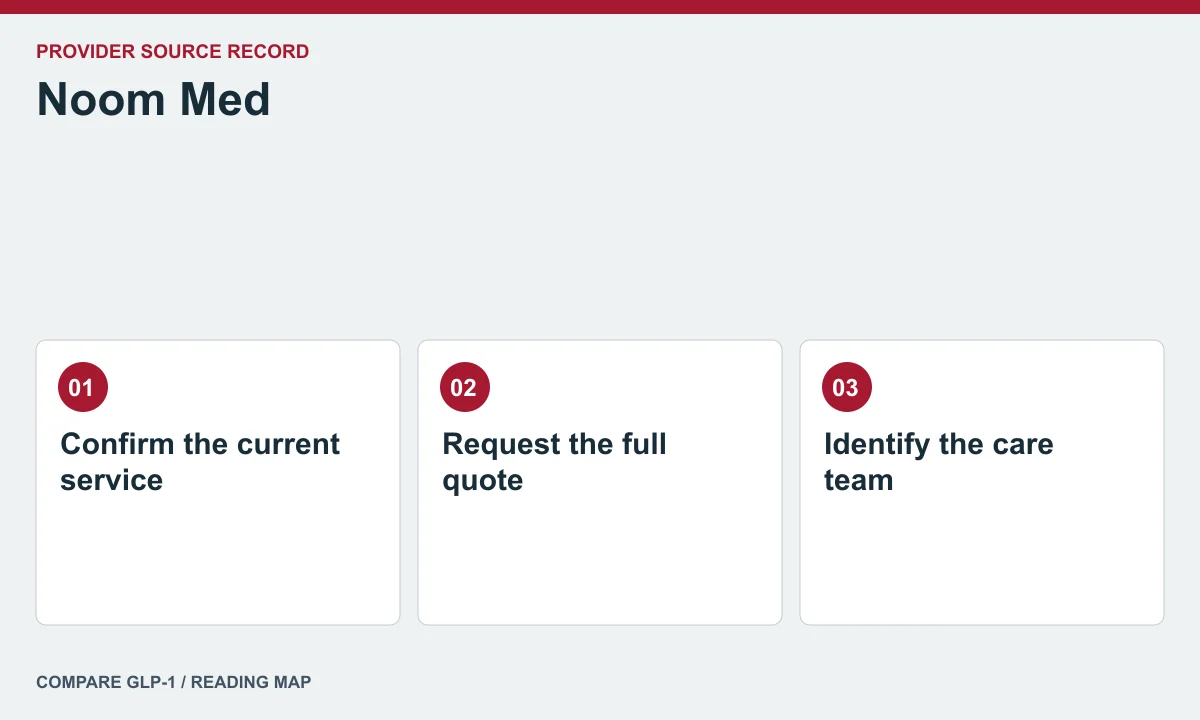 Noom Med offer and care questions — illustrated reading map