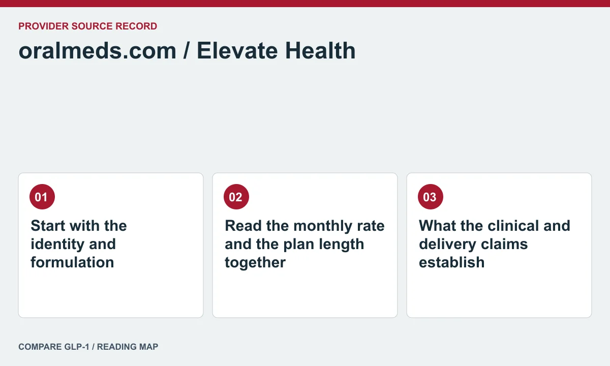 oralmeds.com / Elevate Health offer and care questions — illustrated reading map