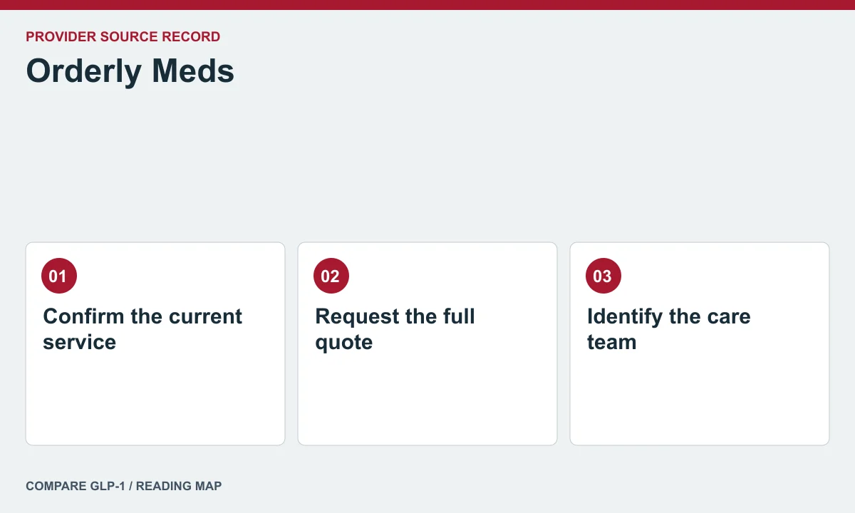 Orderly Meds offer and care questions — illustrated reading map