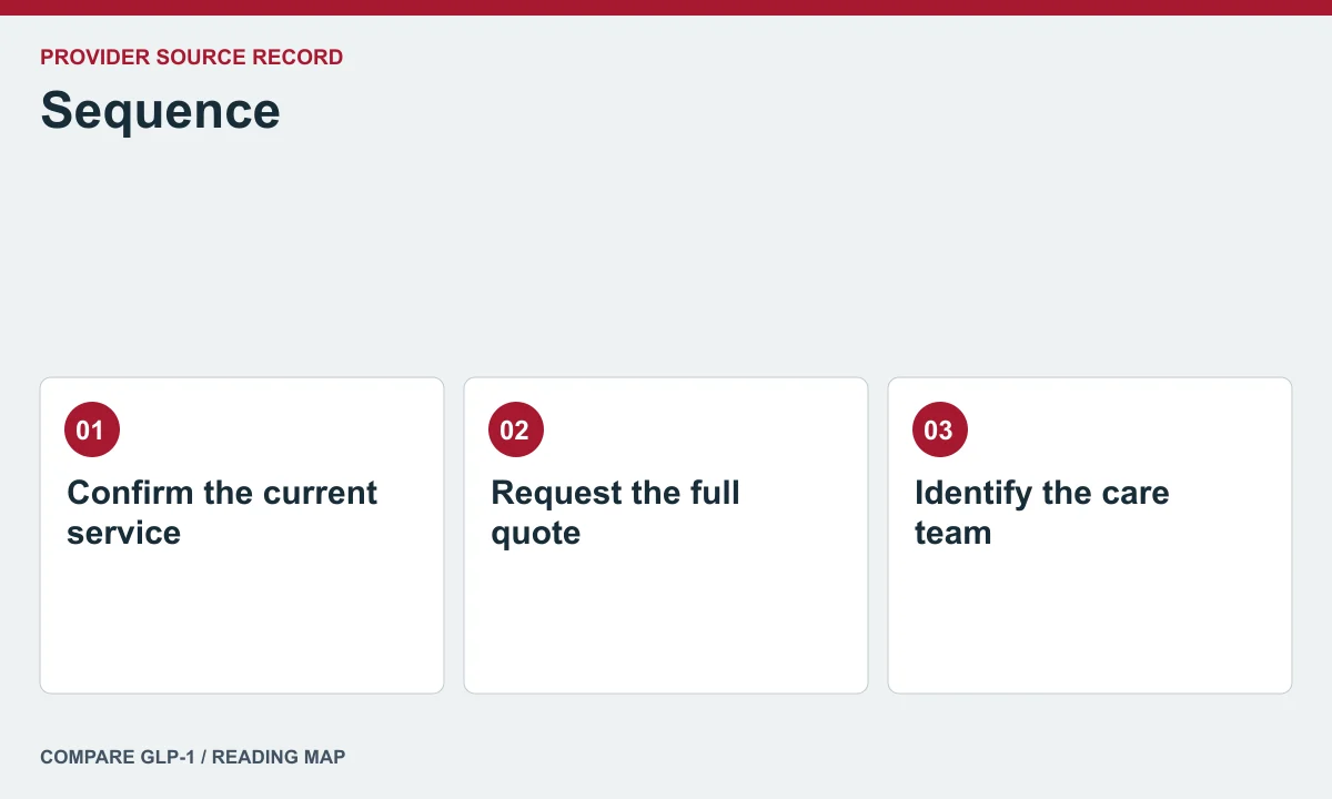 Sequence offer and care questions — illustrated reading map