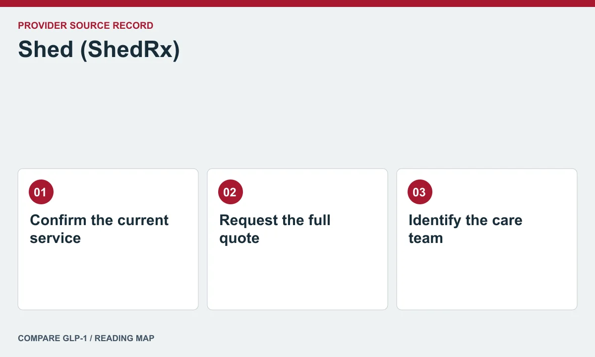 Shed (ShedRx) offer and care questions — illustrated reading map