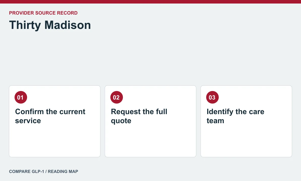 Thirty Madison offer and care questions — illustrated reading map