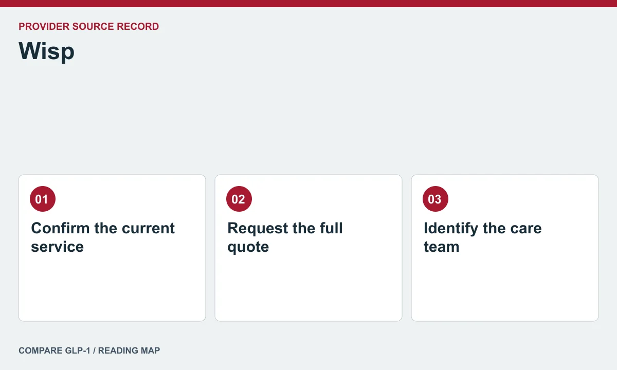Wisp offer and care questions — illustrated reading map
