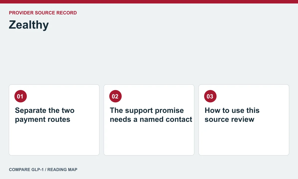 Zealthy offer and care questions — illustrated reading map